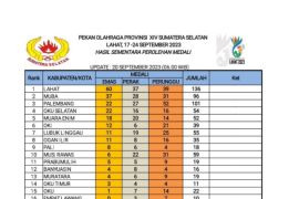 Lahat kokoh di puncak klasemen sementara  Porprov XIV Sumsel