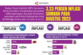 3,23 persen Inflasi Sumbar pada Agustus 2023