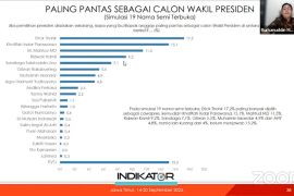 Indikator: Erick Thohir dan Khofifah pilihan warga Jatim sebagai bakal cawapres
