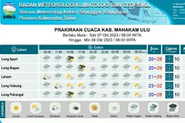 Kaltim diprakirakan hujan pada  Sabtu-Minggu