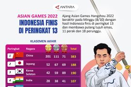 Asian Games 2022: Indonesia finis di peringkat 13