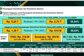 Aceh telah alokasikan Rp1,39 triliun untuk tangani kemiskinan ekstrem