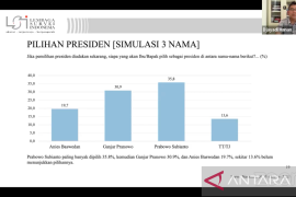 LSI: Dukungan untuk Prabowo tertinggi dibanding Ganjar dan Anies