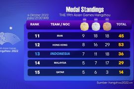H-2 penutupan Asian Games 2022, Indonesia peringkat 13