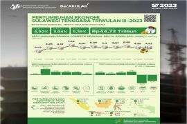 Perekonomian Sulawesi Tenggara pada triwulan III tumbuh 3,94 persen