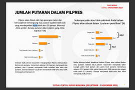 Hasil survei Populi menunjukan 64,9 persen masyarakat inginkan pilpres satu putaran