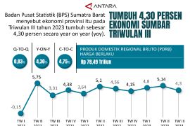 Tumbuh 4,30 persen ekonomi Sumbar Triwulan III