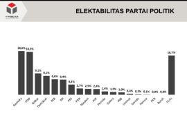 Elektabilitas Gerindra naik signifikan