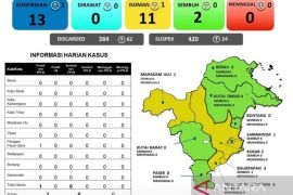 Dinkes Kaltim: Kasus COVID-19 Kaltim jadi 13, Penajam tertinggi