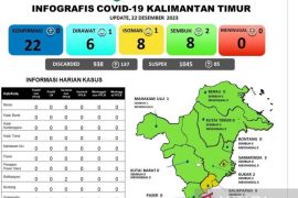 Kaltim mayoritas zona hijau COVID-19, kecuali tiga wilayah