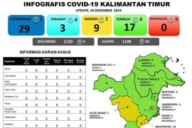 Libur Natal, positif COVID-19 di Kaltim tambah satu kasus