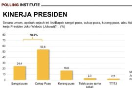 Polling Institute sebut kepuasan terhadap kinerja Jokowi capai 78,3 persen