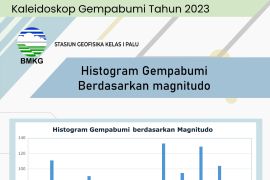 Kaleidoskop Gempa Bumi Sulawesi Tengah Tahun 2023 Page 3 Small