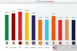 PDI Perjuangan unggul di hitung cepat sementara Indikator Politik