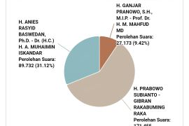 Prabowo-Gibran unggul sementara di Tangerang