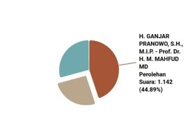 Penghitungan suara KPU:  Ganjar-Mahfud Md unggul sementara di Belanda