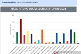 Caleg DPR RI Dapil NTB I dan II berpotensi diisi oleh wajah baru