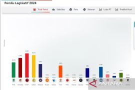 Indikator: PDIP unggul dalam hitung cepat Pileg 2024