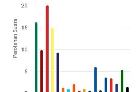 Sejumlah wajah baru di Dapil Jatim X diprediksi lolos ke Senayan