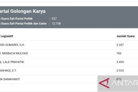 Lima caleg DPRD NTB Dapil Kota Mataram raih suara tertinggi