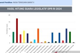 Sirekap KPU: Pendulang suara terbanyak DPR di Dapil NTB I dan II