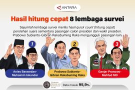 Hasil hitung cepat delapan lembaga survei, data masuk 95,9 persen