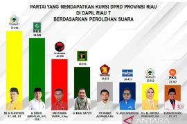 Hasil Pileg DPRD Provinsi Riau Dapil Inhil, Golkar masih sangat kuat