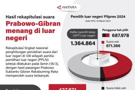 Hasil rekapitulasi suara: Prabowo-Gibran menang di luar negeri