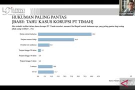 LSI: 39 persen rakyat dukung Kejaksaan miskinkan koruptor kasus timah