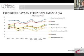 LSI: Kepercayaan publik pada Kejaksaan Agung meroket hingga 74 persen