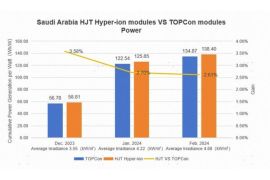 Data Empiris Panel Surya Hyper-ion telah Diperbarui: Kinerja Panel Surya HJT dalam Menghasilkan Listrik per Bulan di Arab Saudi Lebih Tinggi hingga 3,58%