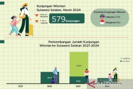 Turis Malaysia mendominasi kunjungan wisatawan ke Sulawesi Selatan pada Maret 2024