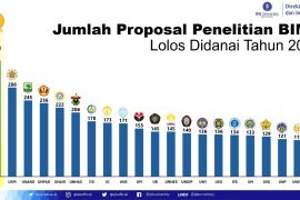Unhas Makassar peringkat enam jumlah proposal penelitian BIMA Kemendikbudristek