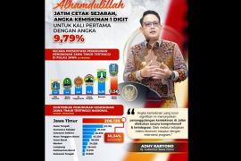 Penurunan tertinggi nasional, Jatim cetak sejarah pertama kali angka kemiskinan tembus 1 digit