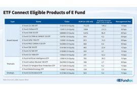 Mainland China-Hong Kong ETF Connect Marks Two Years of Strengthened Market Integration