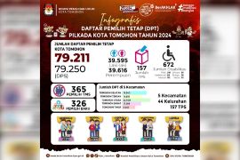 Daftar Pemilih Tetap untuk Pilkada 2024 di Kota Tomohon