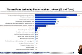 Survei kepuasan kinerja Jokowi 75,6%, ini dua sektor yang mendominasi