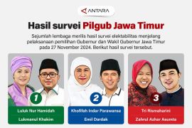Berikut hasil survei Pilgub Jawa Timur 2024