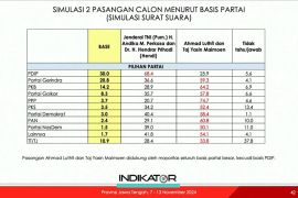 Survei Indikator: Pemilih KIM Plus banyak menyeberang ke Andika-Hendi
