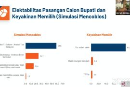 Masa akhir kampanye Pilkada Samosir, hasil survei PRC: elektabilitas Vandiko 58% lampaui Freddy di angka 24%