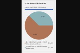 Real Count KPU: Petahana unggul di Pilkada Kota Tangerang Selatan