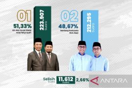 KPU Bondowoso umumkan paslon Ra Hamid-Ra As'ad peroleh suara terbanyak