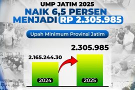 Pj Gubernur tetapkan UMP Jatim 2025 naik menjadi Rp2.305.985