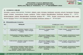 BMKG rilis prakiraan cuaca di Kalsel satu minggu ke depan