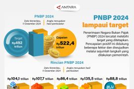 PNBP 2024 lampaui target