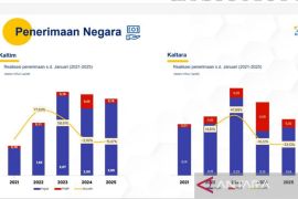 DJP: Penerimaan pajak Kaltim-Kaltara  Januari 2025 capai Rp2,01 triliun