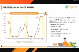  Impor kurma tercatat 16,47 ribu ton pada Februari 2025