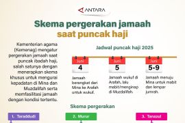 Skema pergerakan jamaah saat puncak haji
