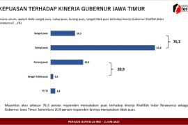 Survei terUKUR: 76 persen warga Jatim puas atas kinerja Khofifah-Emil