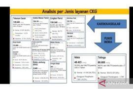 Hasil CKG temukan 38 persen warga Gorontalo alami obesitas sentral